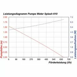 Tout neuf ? Pompe Solaire De Remplacement WaterSplash 610L 12-24V DC Pompe De Bassin Pompe Solaire Esotec 101051 ? -Esotec Boutique 26787226 5