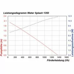 Budget ⭐ Pompe Solaire De Remplacement WaterSplash 1350 12-24V DC Pompe Détang Pompe Solaire Esotec 101052 ? -Esotec Boutique 26787237 5