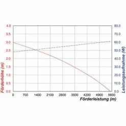 Remise ? Pompe Solaire De Cours D’eau 100W 5000l / H Pompe Solaire Pompe Cascade étang Esotec 101781 ? -Esotec Boutique 26787565 5