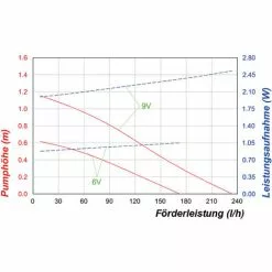 Vente flash ? Pompe Solaire De Remplacement 6-9V 230l / H Pompe Solaire Pompe Détang Bassin De Jardin Esotec 101988 ✔️ -Esotec Boutique 26787936 5